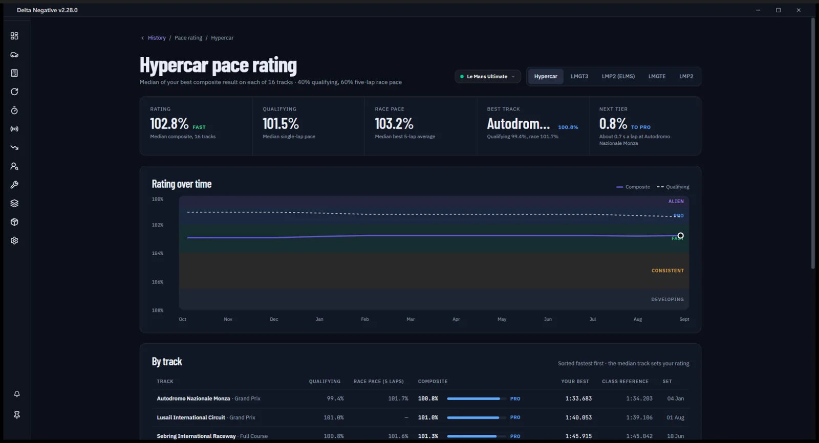 Hypercar pace rating: rating over time and a by-track breakdown